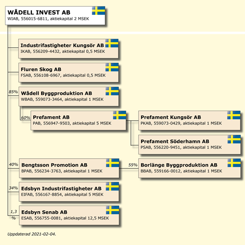 Koncernstruktur Wådell Assets